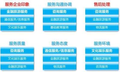 金融信息咨詢服務 使用最廣，滿意度最低的悖論